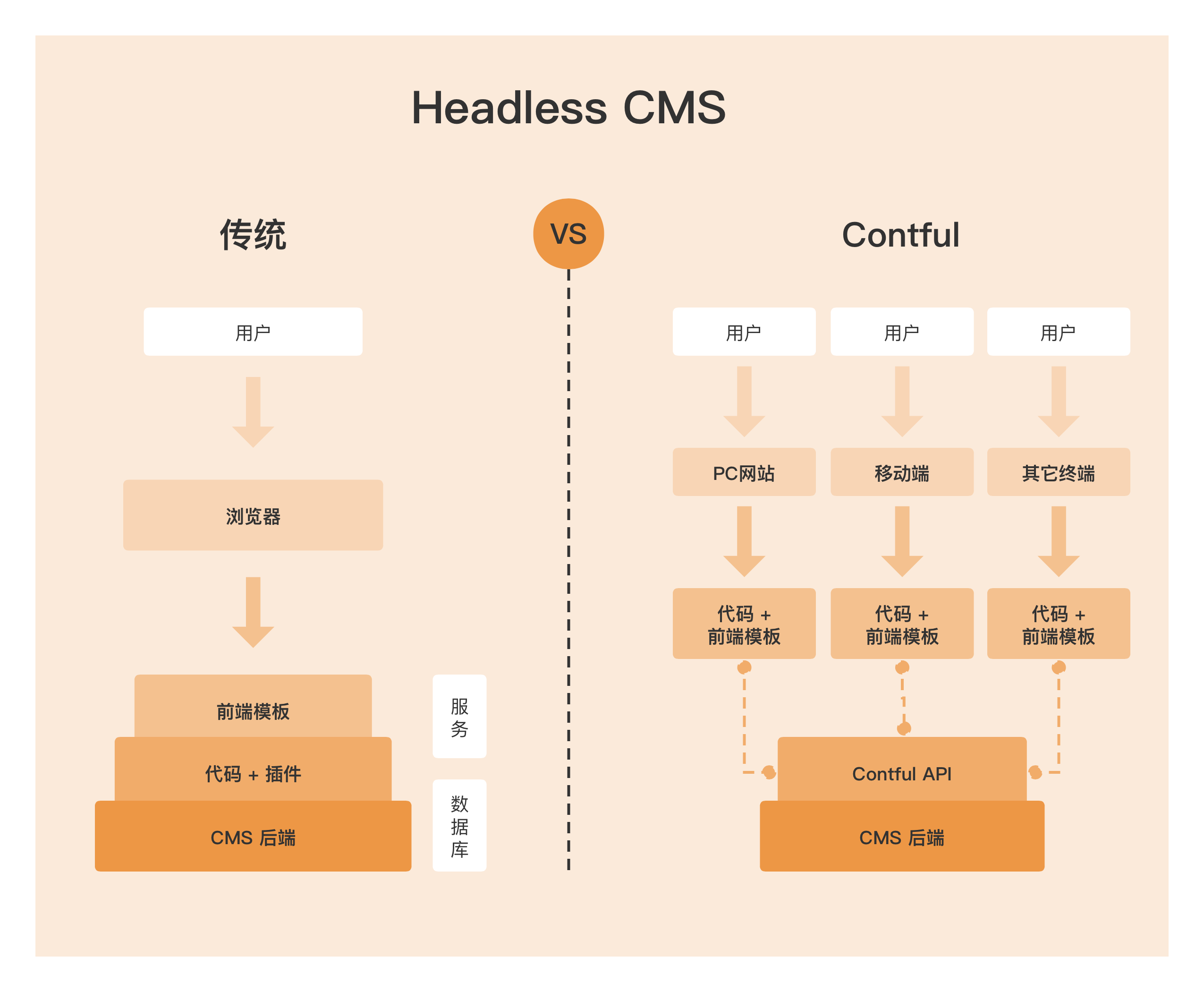 与传统CMS比较